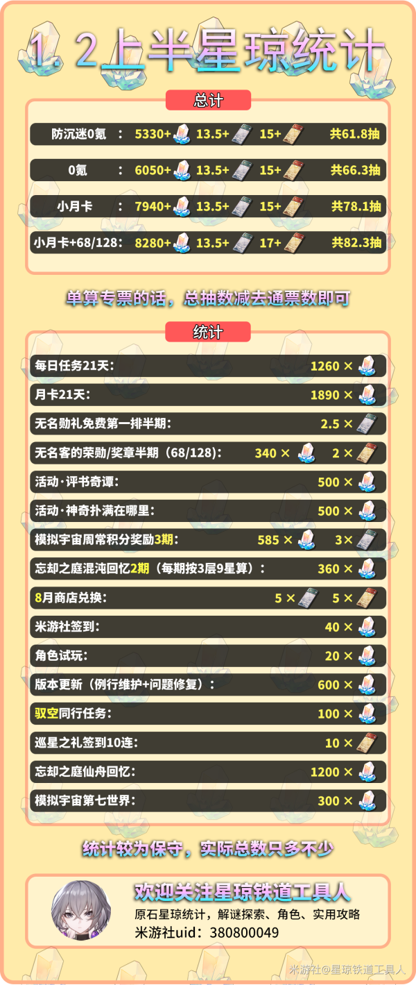 崩坏星穹铁道1.2上半星琼统计