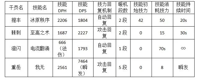 明日方舟提丰技能解析