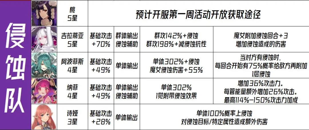 千年之旅侵蚀队阵容推荐