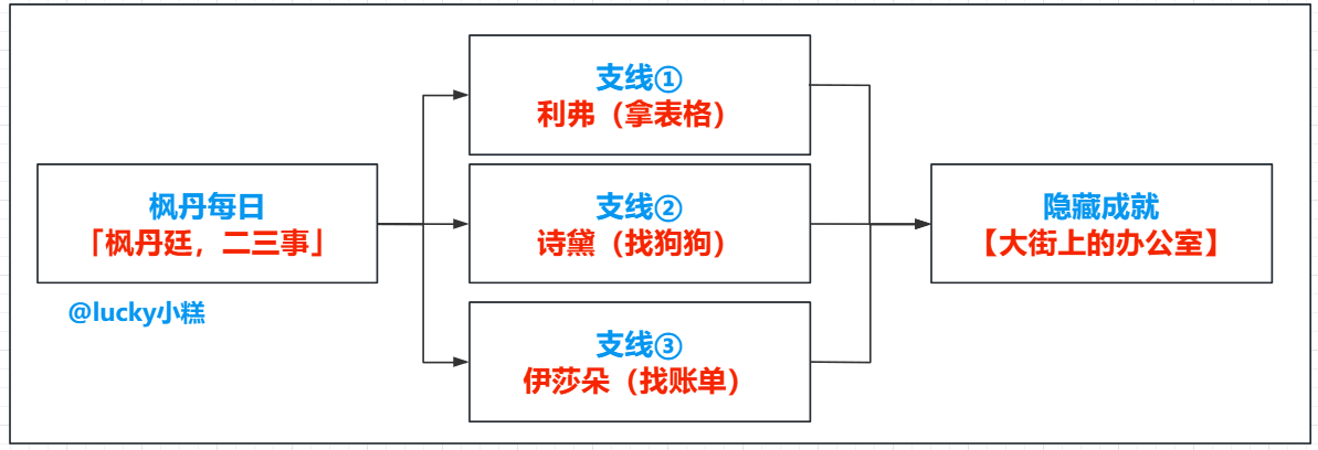 原神大街上的办公室成就攻略