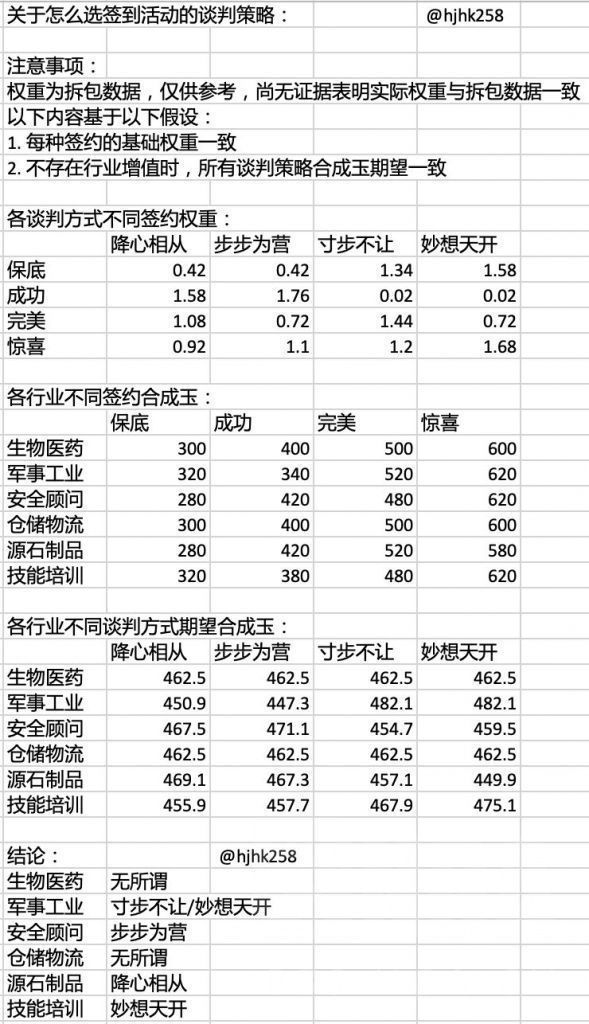 明日方舟产业合作攻略