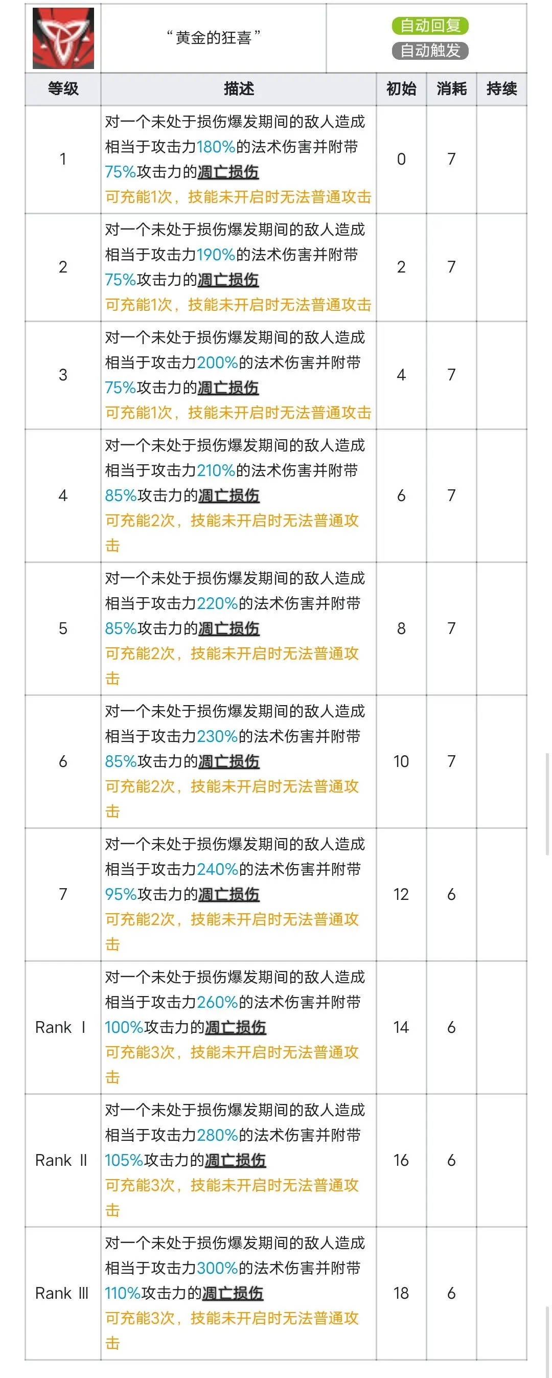 明日方舟阿尔图罗技能解析