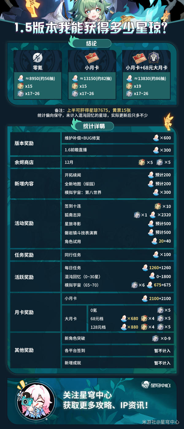 崩坏星穹铁道1.5星琼获取统计