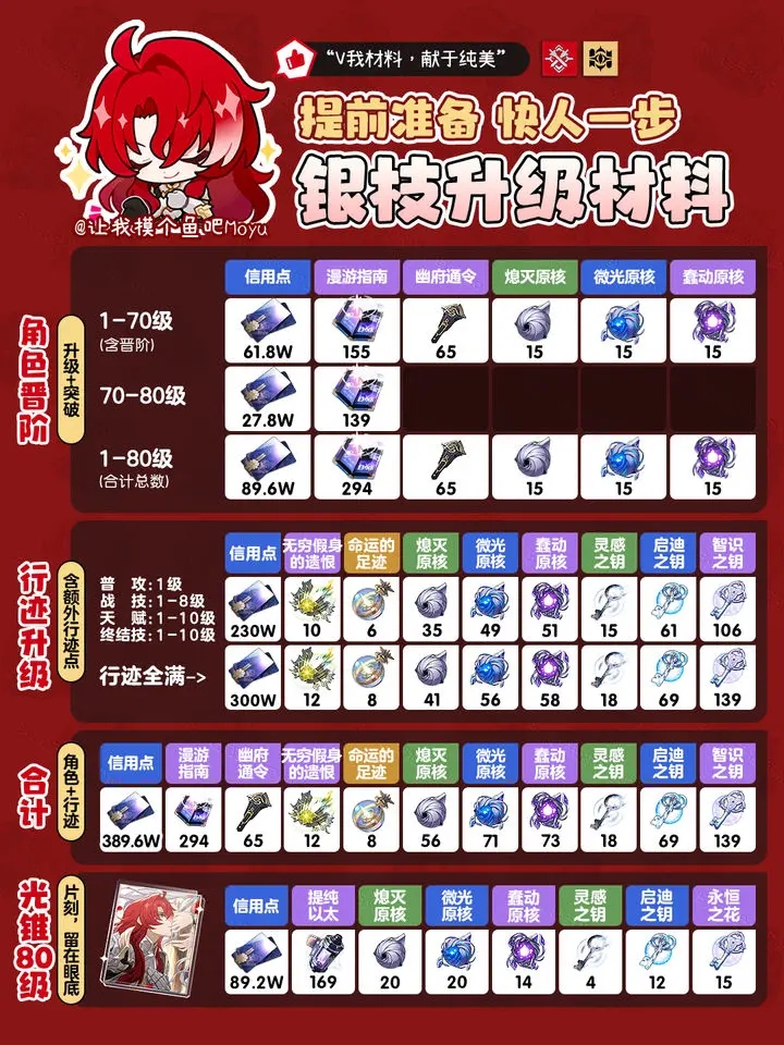 崩坏星穹铁道银枝突破材料大全