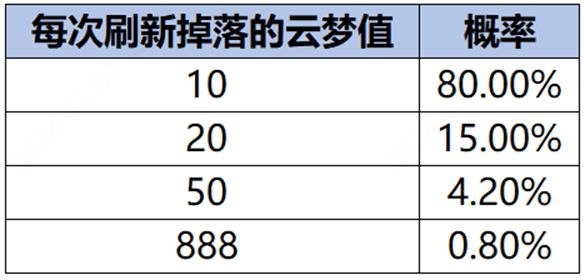 王者荣耀云梦耀时升级攻略